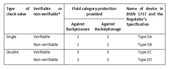 Table 1: * ‘Verifiable’ means the valve is designed to be capable of being tested in situ to show it is capable of preventing backflow