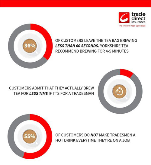 Trade Direct’s research was based on a survey of 1,000 adults across the UK who had employed a tradesman at some point. Trade Direct’s research was based on a survey of 1,000 adults across the UK who had employed a tradesman at some point.