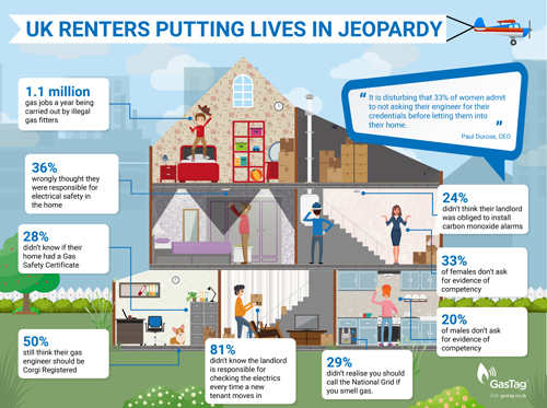 The findings came in a survey of renters The findings came in a survey of renters