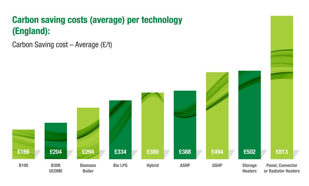 Carbon saving cost per tonne graph v1 Heating & Plumbing Monthly