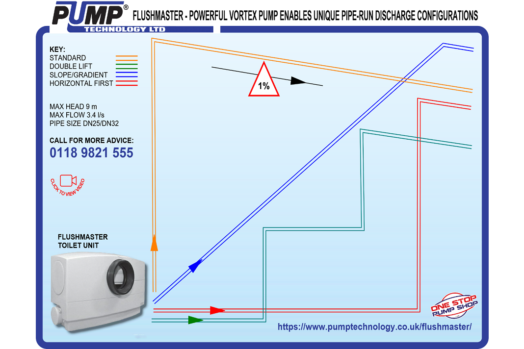 FlushMaster Back of the Bowl toilet pump to handle complex pipe runs