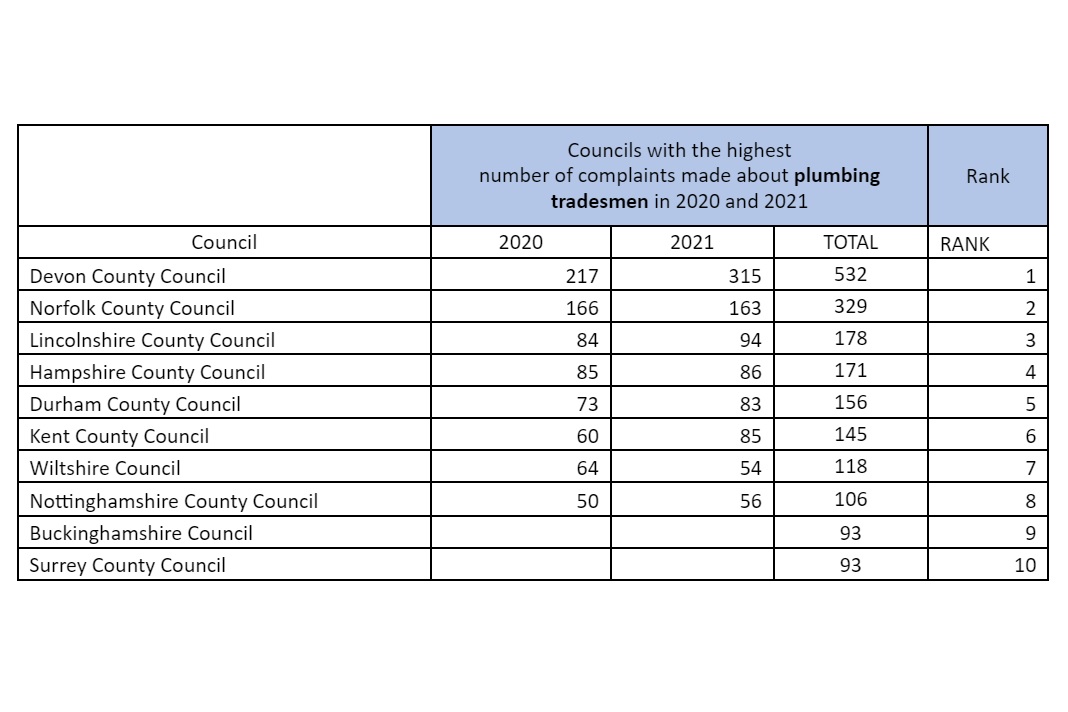Plumbers "most complained about" in Devon, finds Water Regs UK